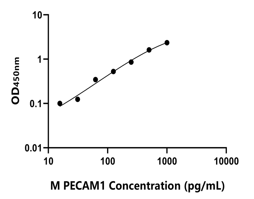 小鼠 Elisa試劑盒