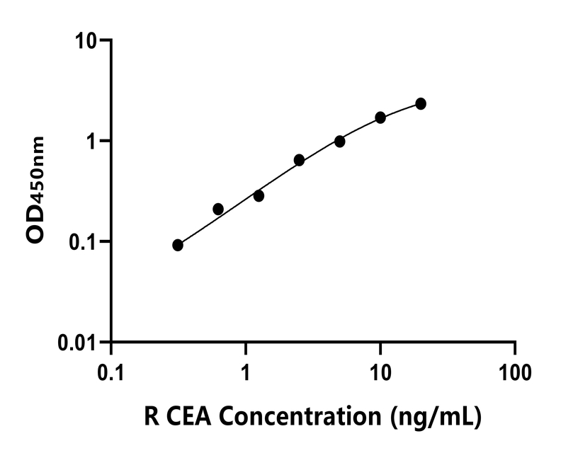 大鼠 Elisa試劑盒