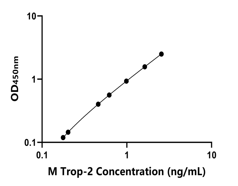 小鼠 Elisa試劑盒