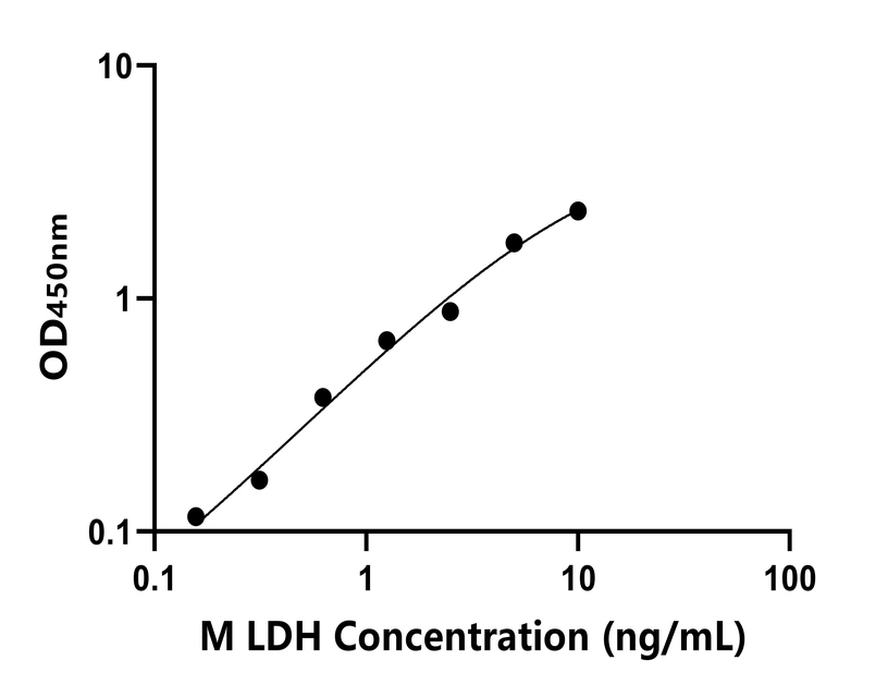 小鼠 Elisa試劑盒