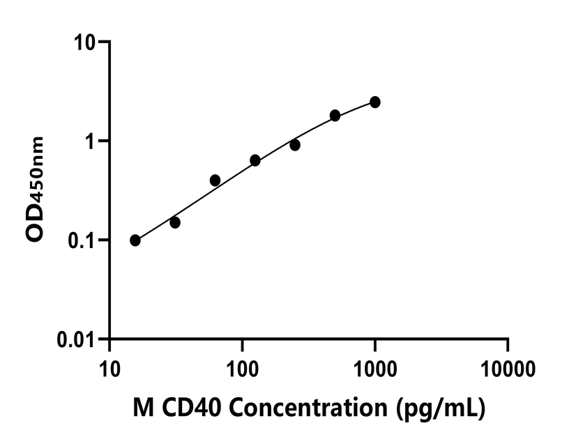 小鼠 Elisa試劑盒