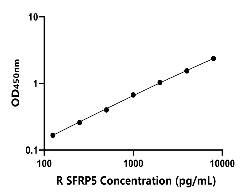 大鼠 Elisa試劑盒