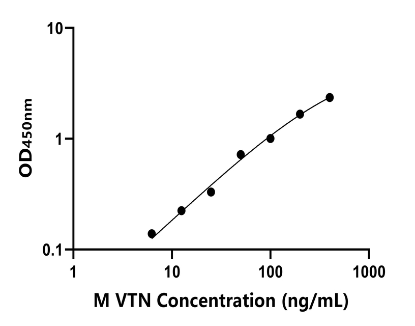 小鼠 Elisa試劑盒