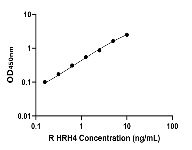 大鼠 Elisa試劑盒