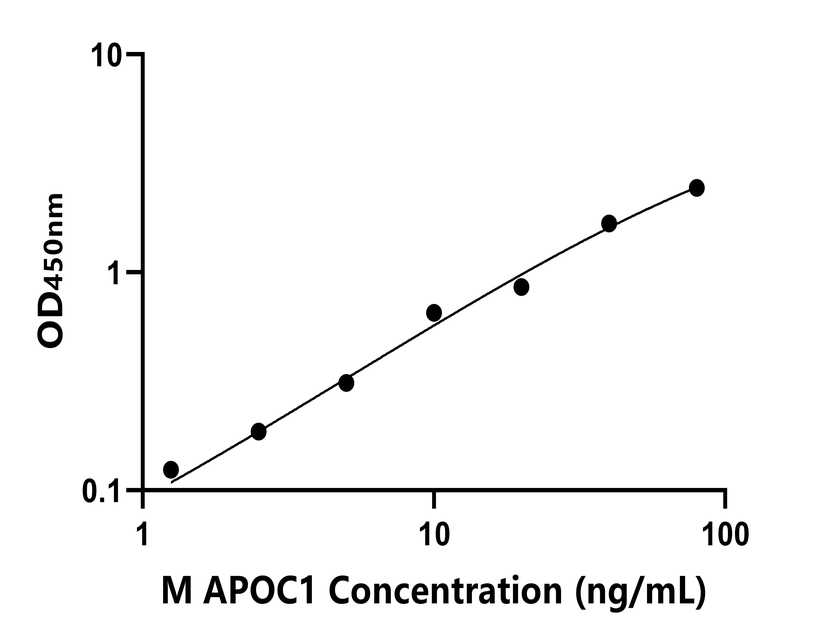 小鼠 Elisa試劑盒