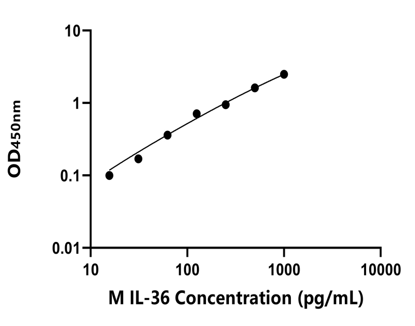 小鼠 Elisa試劑盒