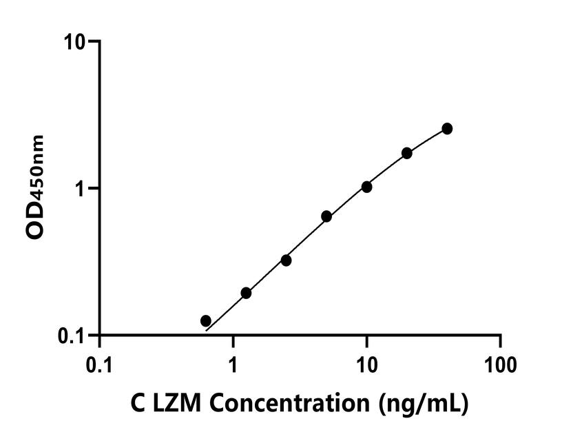 動物 Elisa試劑盒