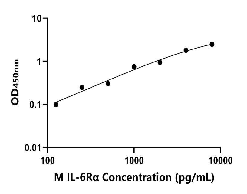 小鼠 Elisa試劑盒