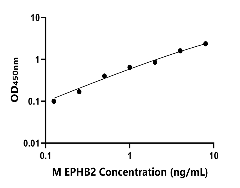 小鼠 Elisa試劑盒