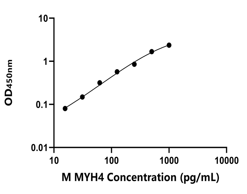 小鼠 Elisa試劑盒