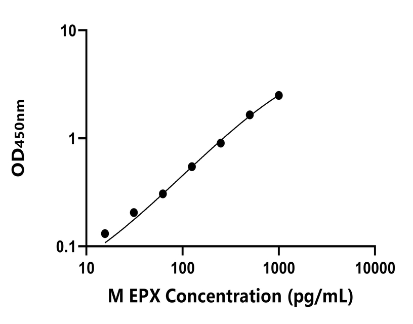 小鼠 Elisa試劑盒