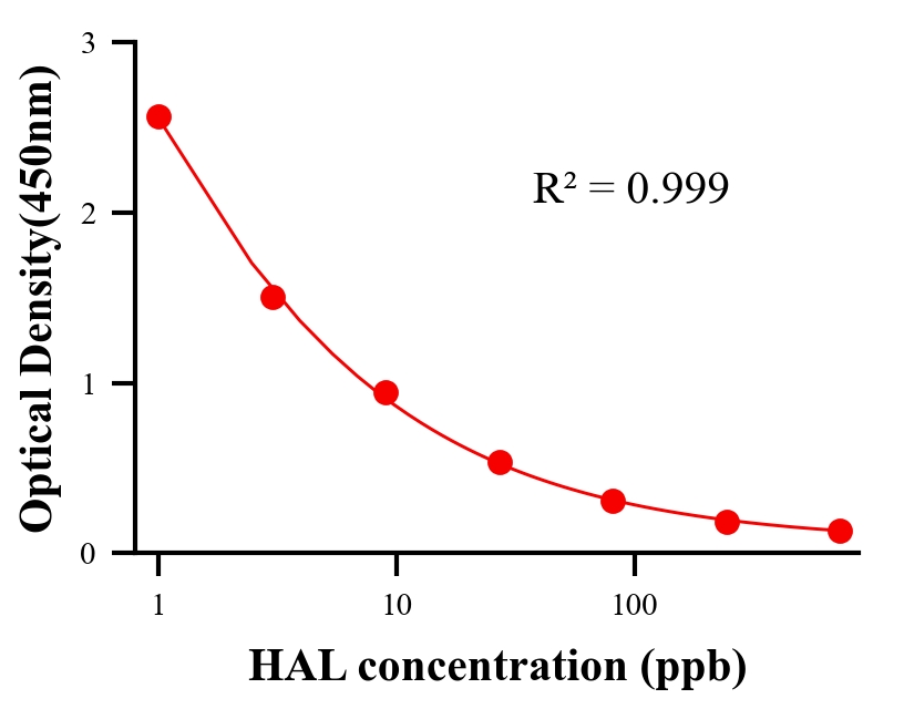 抗生素ELISA競爭法