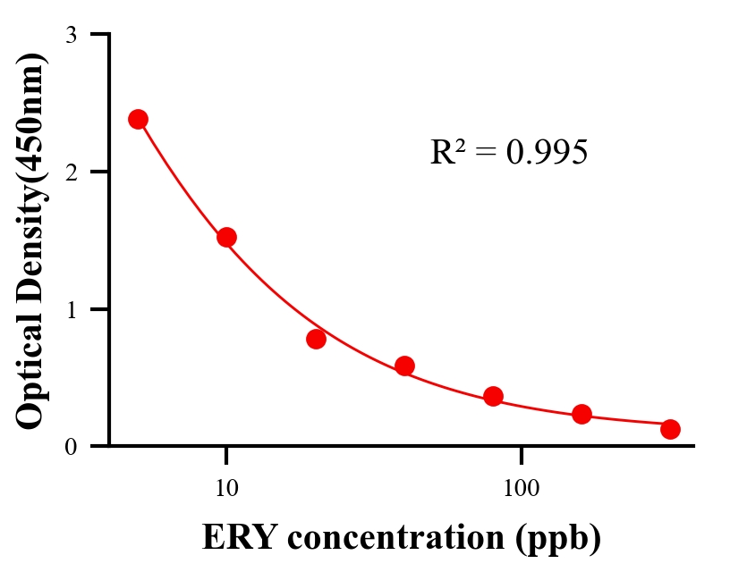 抗生素ELISA競(jìng)爭(zhēng)法