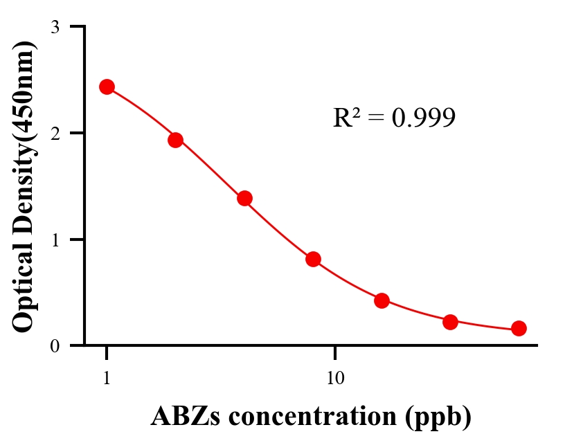 抗生素ELISA競爭法