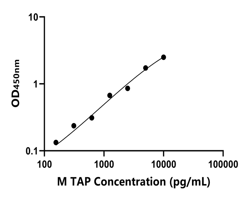 小鼠 Elisa試劑盒