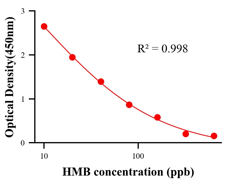 抗生素ELISA競(jìng)爭(zhēng)法