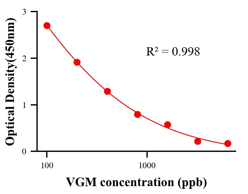 抗生素ELISA競爭法