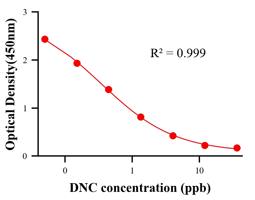 抗生素ELISA競爭法