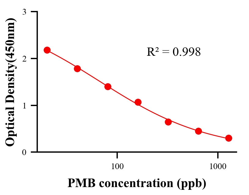 抗生素ELISA競(jìng)爭(zhēng)法