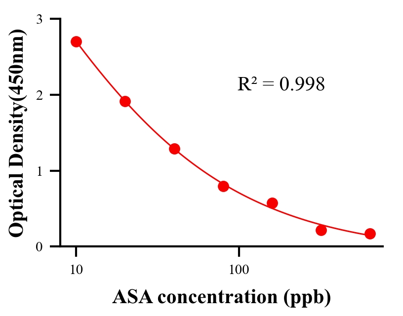 抗生素ELISA競(jìng)爭(zhēng)法