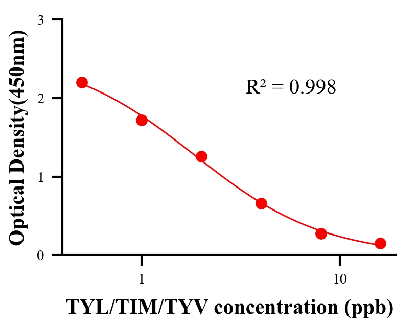 抗生素ELISA競(jìng)爭(zhēng)法