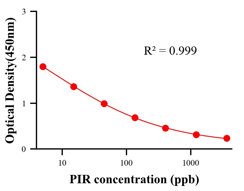 抗生素ELISA競(jìng)爭(zhēng)法