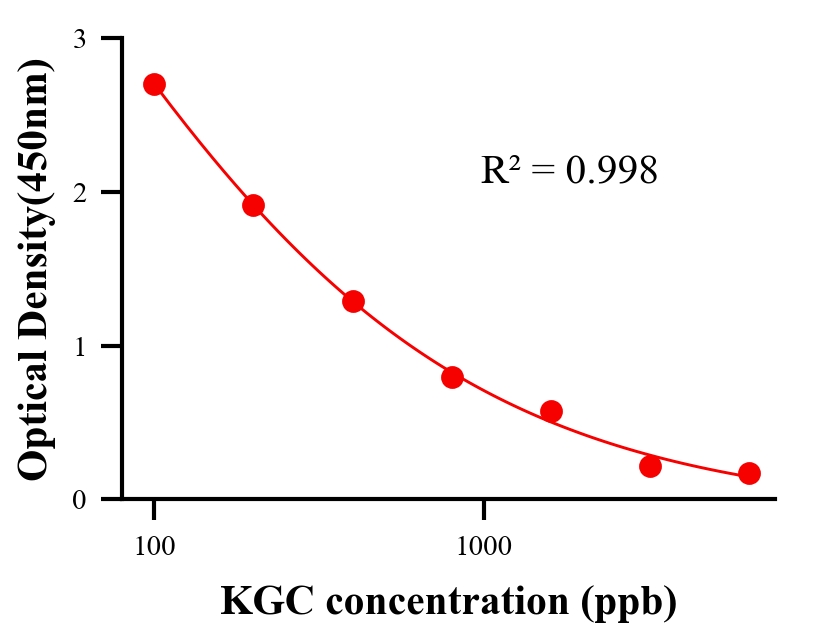 抗生素ELISA競(jìng)爭(zhēng)法