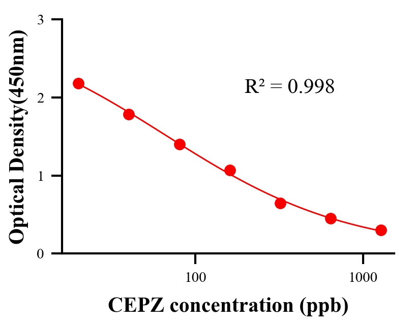 抗生素ELISA競(jìng)爭(zhēng)法