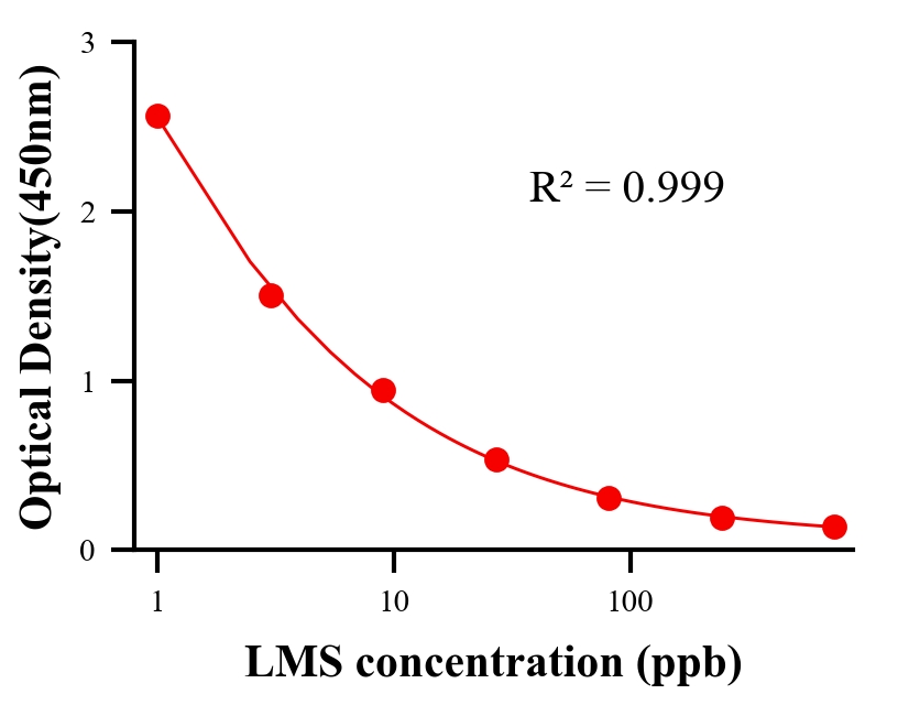 抗生素ELISA競爭法