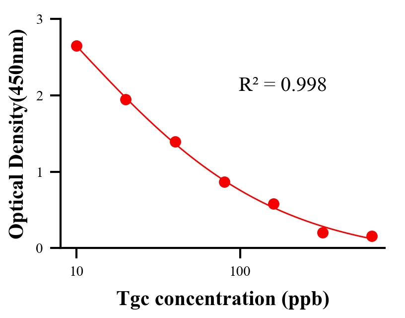 抗生素ELISA競(jìng)爭(zhēng)法