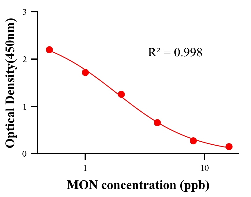 抗生素ELISA競(jìng)爭(zhēng)法