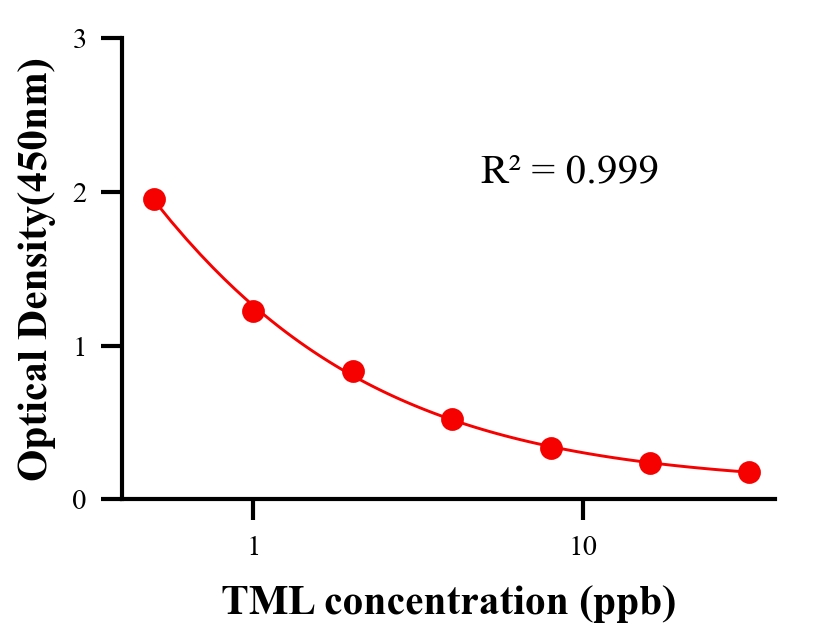 抗生素ELISA競(jìng)爭(zhēng)法