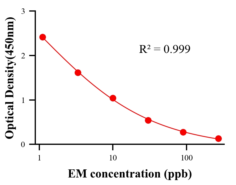 抗生素ELISA競(jìng)爭法