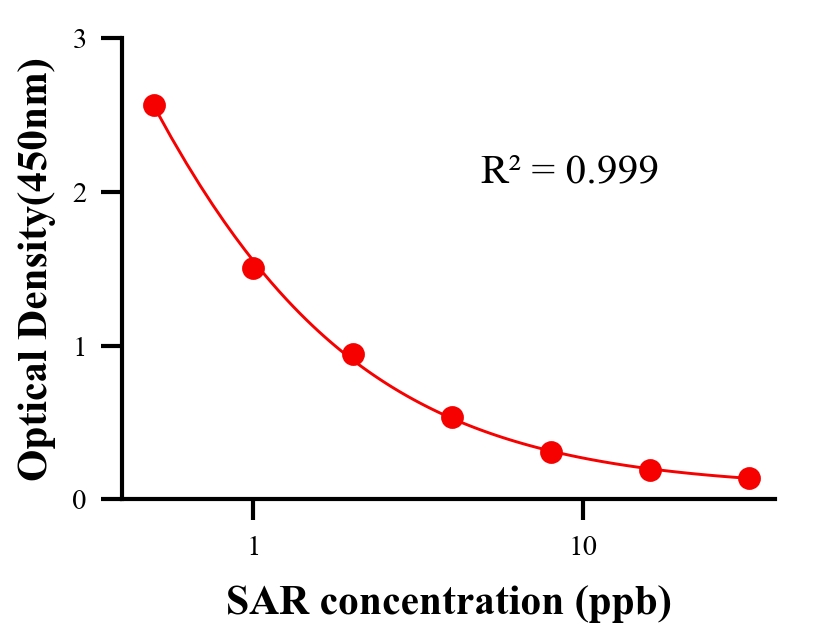 抗生素ELISA競(jìng)爭(zhēng)法