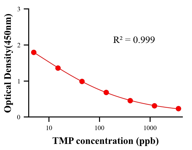 抗生素ELISA競爭法