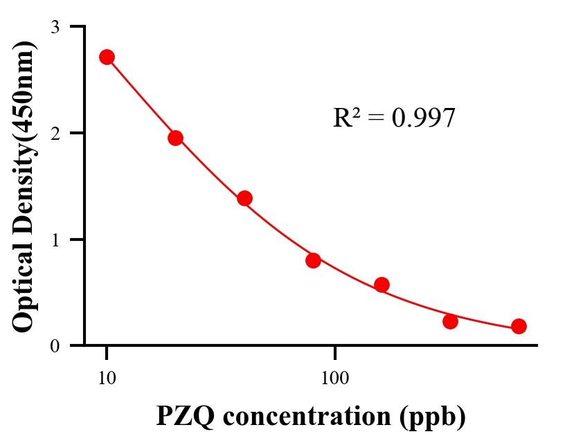 抗生素ELISA競(jìng)爭(zhēng)法