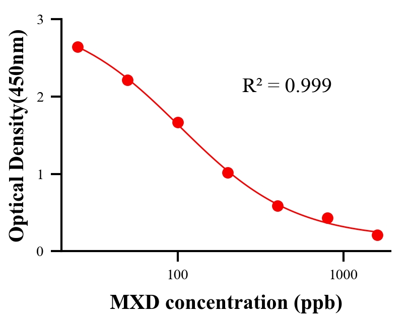抗生素ELISA競爭法