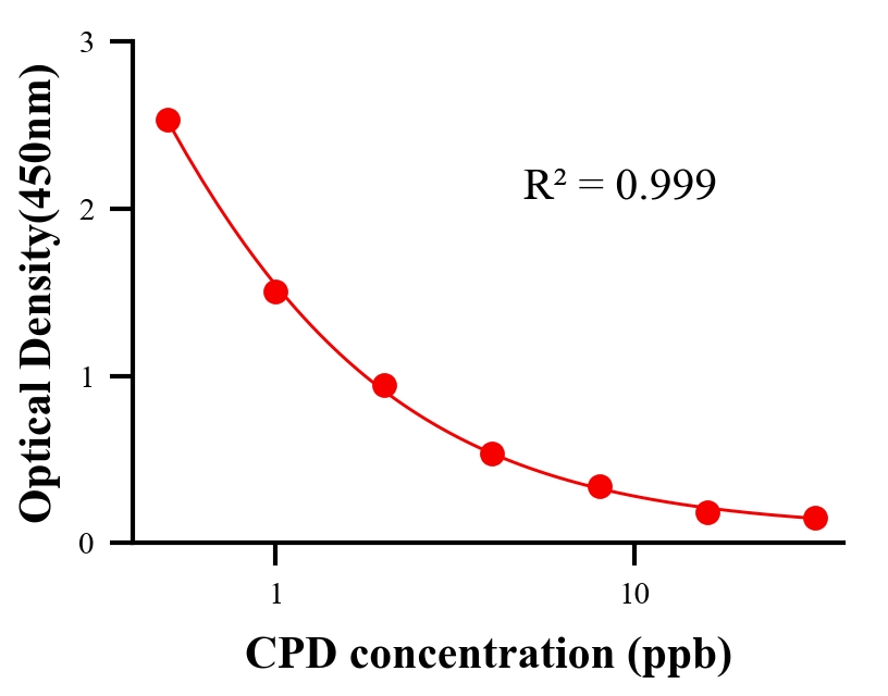 抗生素ELISA競(jìng)爭(zhēng)法