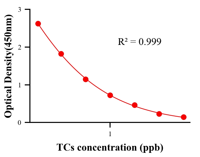 抗生素ELISA競爭法