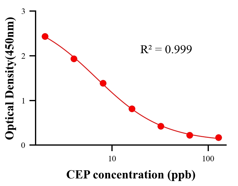 抗生素ELISA競(jìng)爭(zhēng)法