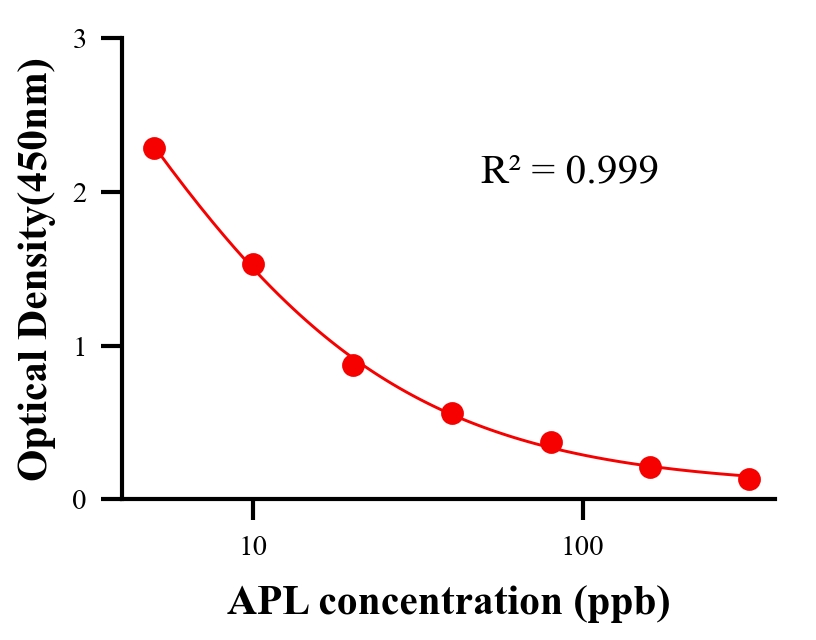 抗生素ELISA競爭法