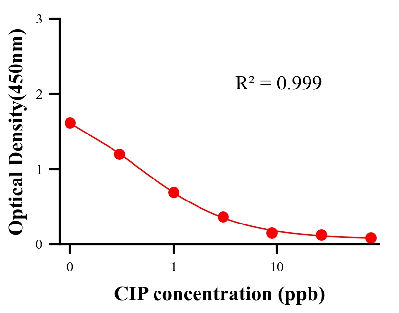 抗生素ELISA競(jìng)爭(zhēng)法