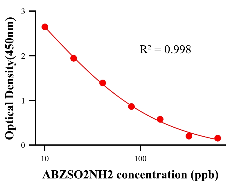 抗生素ELISA競爭法