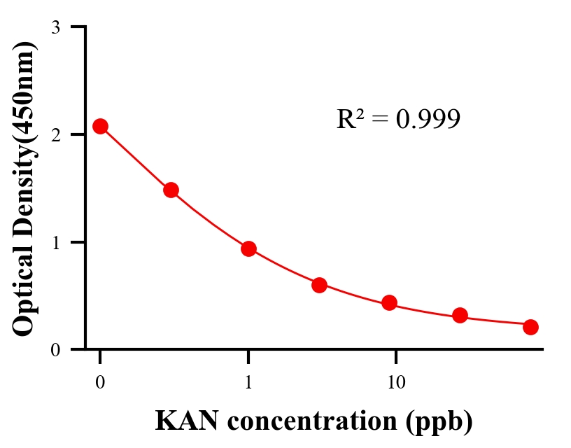 抗生素ELISA競(jìng)爭(zhēng)法