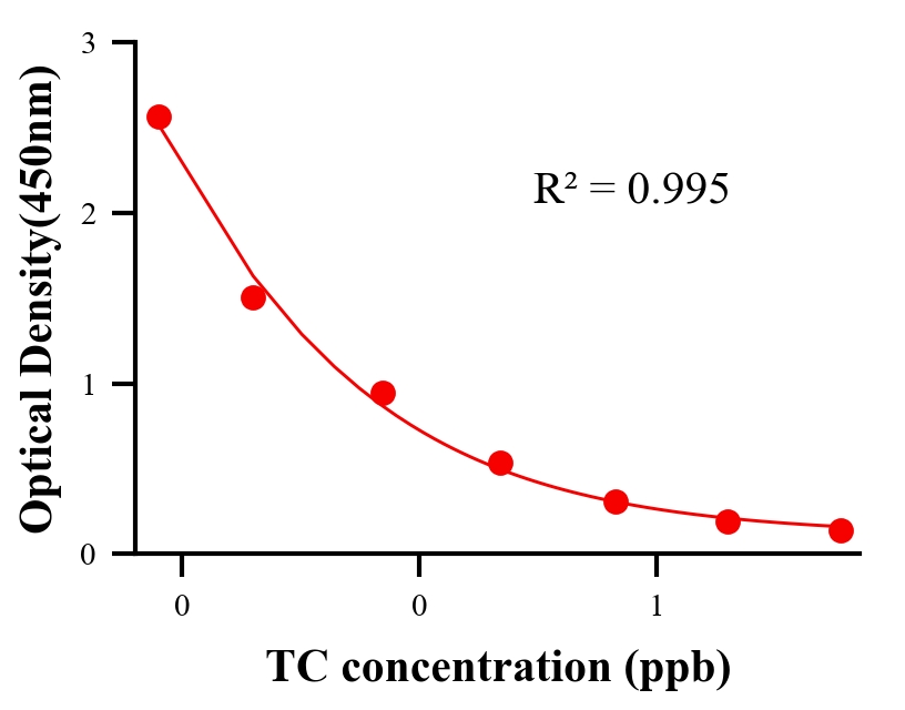抗生素ELISA競(jìng)爭(zhēng)法