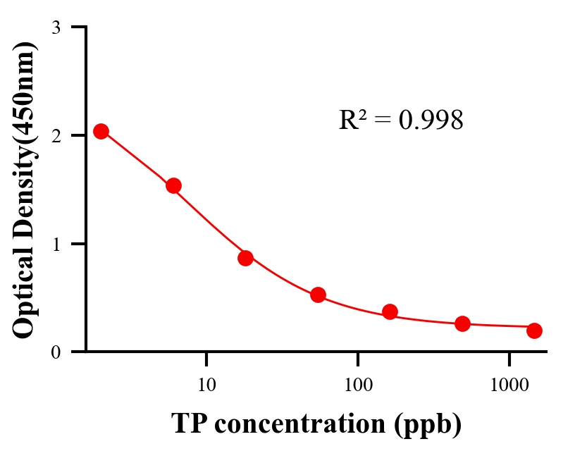 性激素ELISA競(jìng)爭(zhēng)法