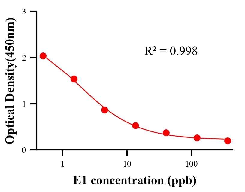 性激素ELISA競(jìng)爭(zhēng)法