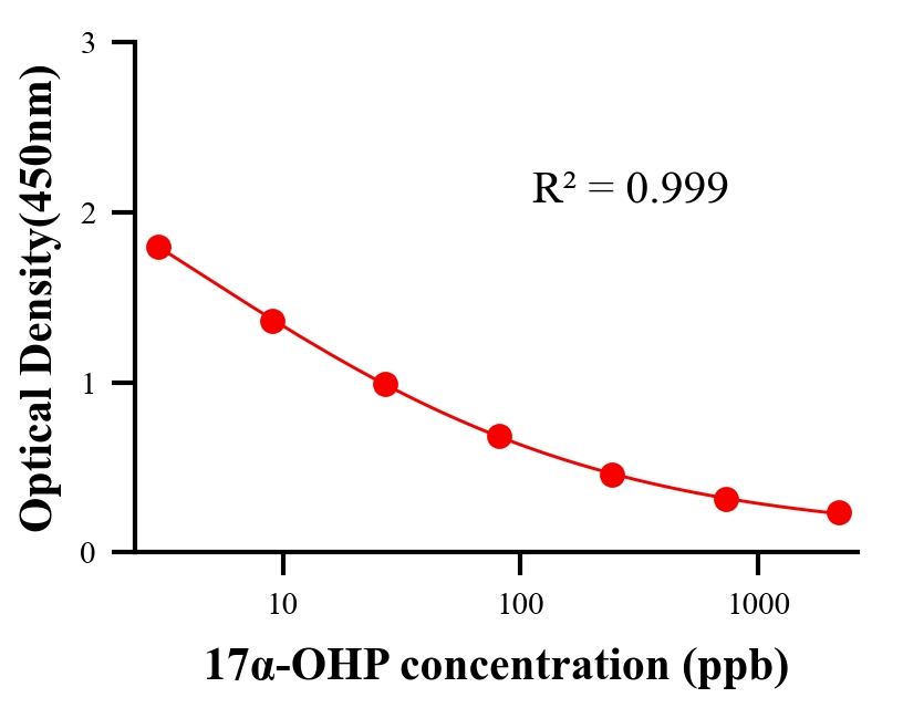 性激素ELISA競(jìng)爭(zhēng)法
