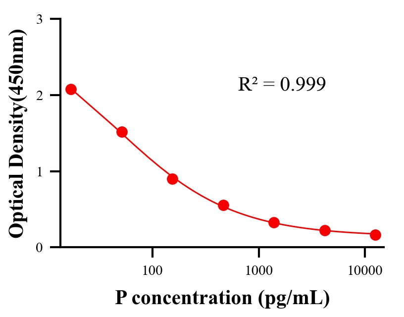 性激素ELISA競(jìng)爭(zhēng)法