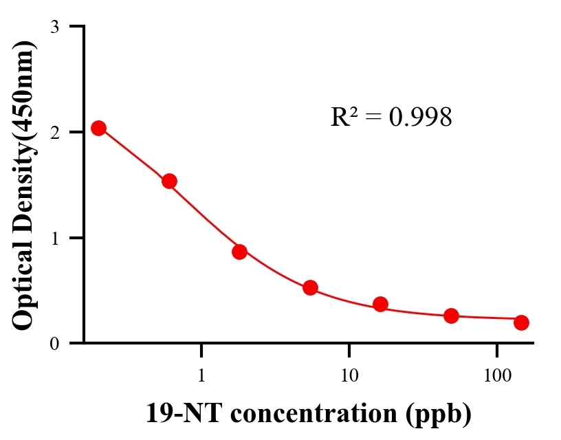 性激素ELISA競爭法